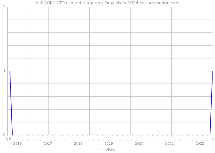 M & J GILL LTD (United Kingdom) Page visits 2024 