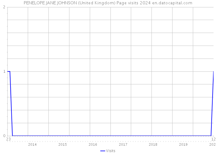 PENELOPE JANE JOHNSON (United Kingdom) Page visits 2024 