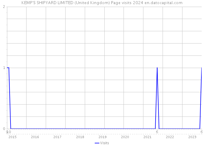 KEMP'S SHIPYARD LIMITED (United Kingdom) Page visits 2024 