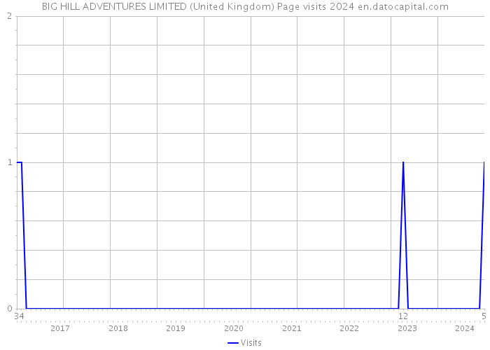BIG HILL ADVENTURES LIMITED (United Kingdom) Page visits 2024 