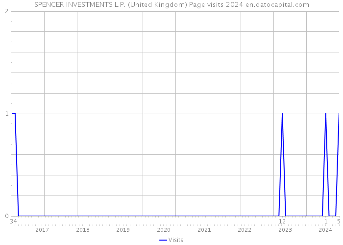 SPENCER INVESTMENTS L.P. (United Kingdom) Page visits 2024 