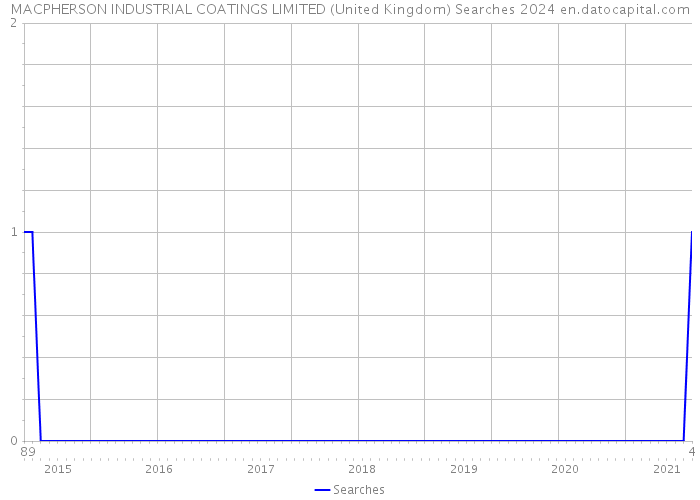 MACPHERSON INDUSTRIAL COATINGS LIMITED (United Kingdom) Searches 2024 