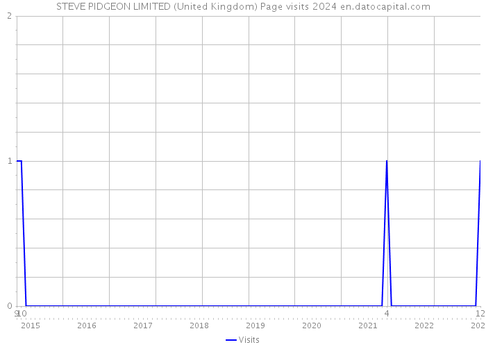 STEVE PIDGEON LIMITED (United Kingdom) Page visits 2024 