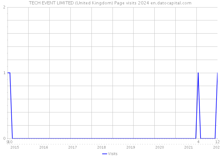 TECH EVENT LIMITED (United Kingdom) Page visits 2024 