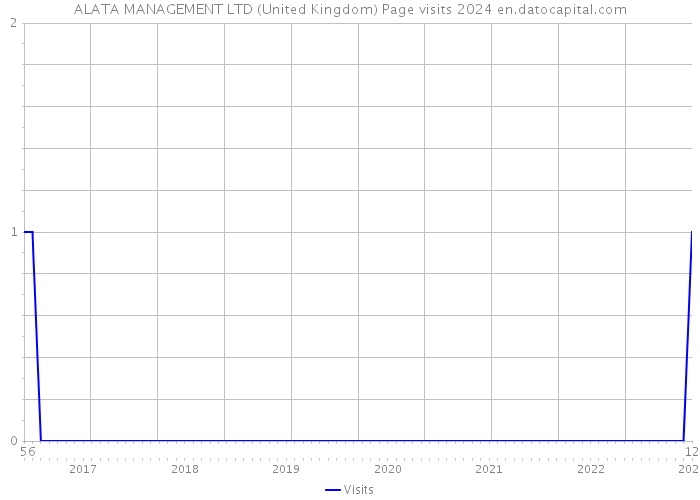 ALATA MANAGEMENT LTD (United Kingdom) Page visits 2024 