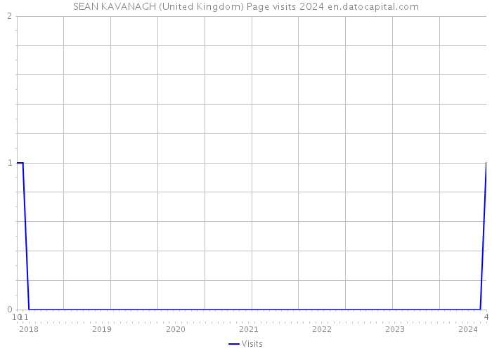 SEAN KAVANAGH (United Kingdom) Page visits 2024 