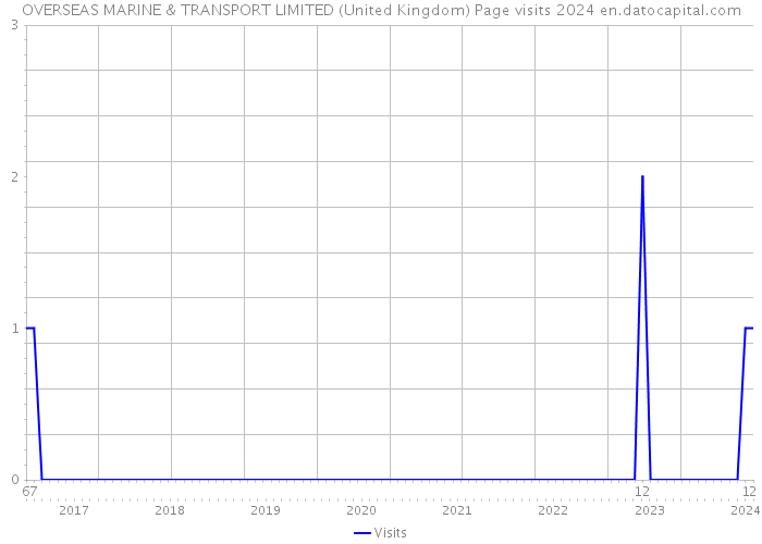 OVERSEAS MARINE & TRANSPORT LIMITED (United Kingdom) Page visits 2024 