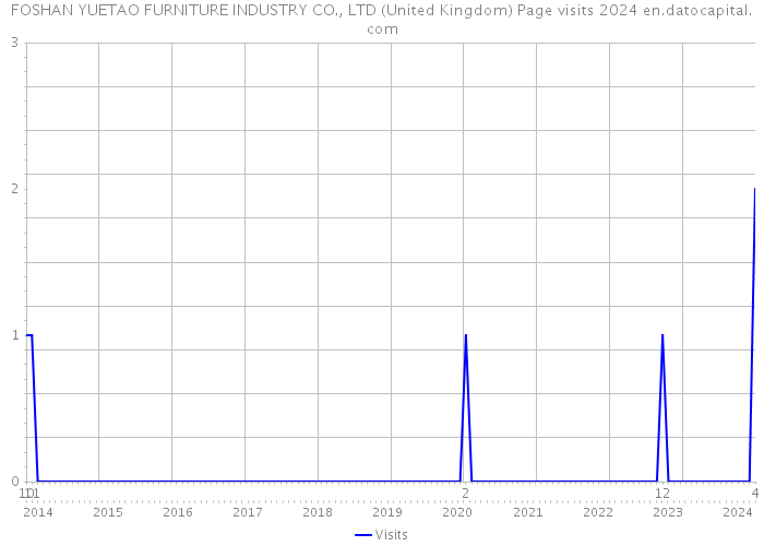 FOSHAN YUETAO FURNITURE INDUSTRY CO., LTD (United Kingdom) Page visits 2024 