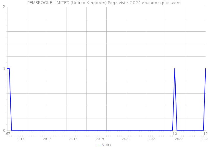 PEMBROOKE LIMITED (United Kingdom) Page visits 2024 