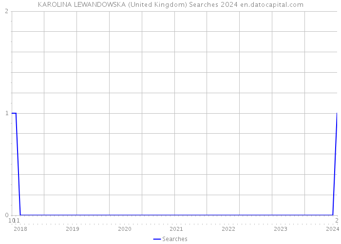 KAROLINA LEWANDOWSKA (United Kingdom) Searches 2024 