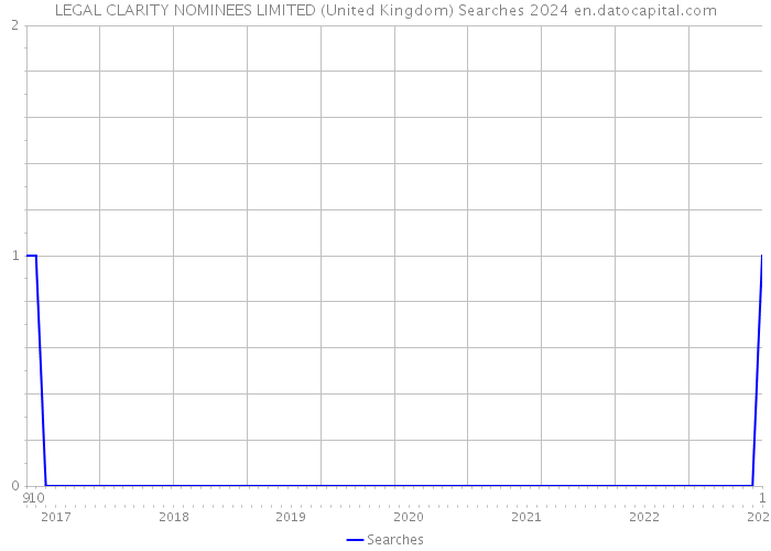 LEGAL CLARITY NOMINEES LIMITED (United Kingdom) Searches 2024 