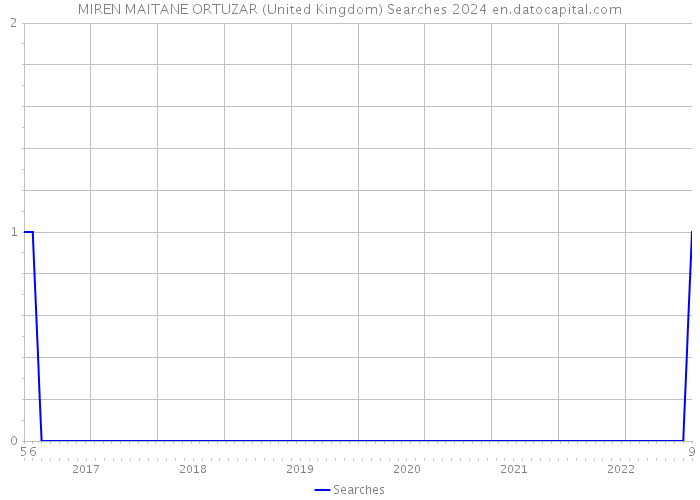 MIREN MAITANE ORTUZAR (United Kingdom) Searches 2024 
