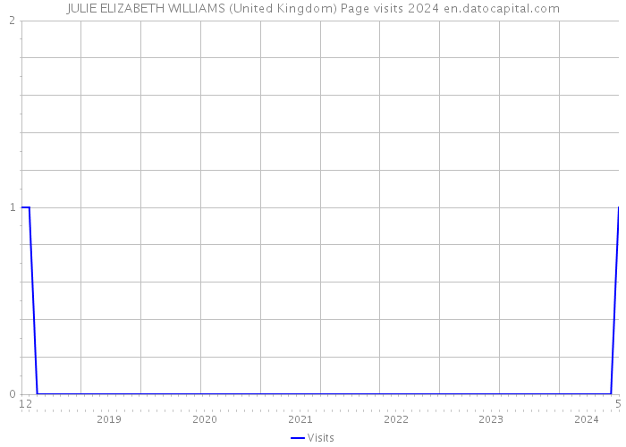JULIE ELIZABETH WILLIAMS (United Kingdom) Page visits 2024 