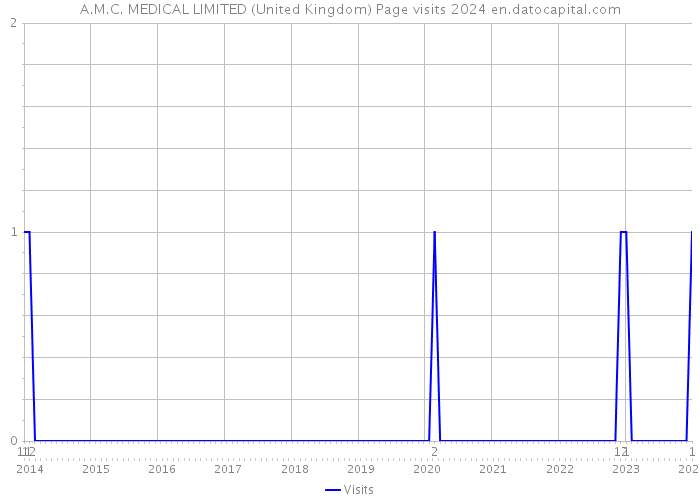 A.M.C. MEDICAL LIMITED (United Kingdom) Page visits 2024 