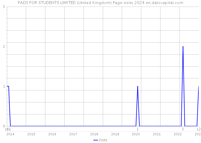 PADS FOR STUDENTS LIMITED (United Kingdom) Page visits 2024 