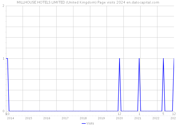 MILLHOUSE HOTELS LIMITED (United Kingdom) Page visits 2024 