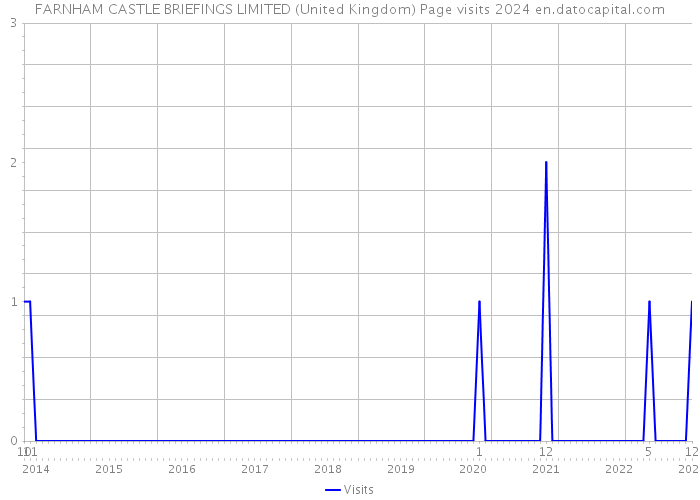 FARNHAM CASTLE BRIEFINGS LIMITED (United Kingdom) Page visits 2024 