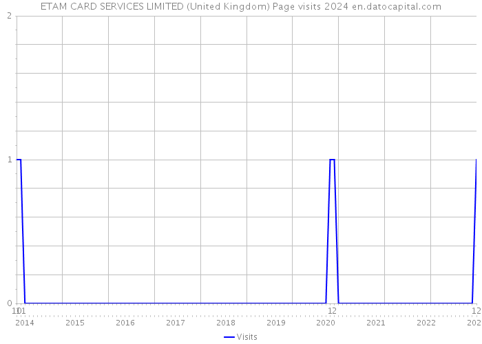 ETAM CARD SERVICES LIMITED (United Kingdom) Page visits 2024 