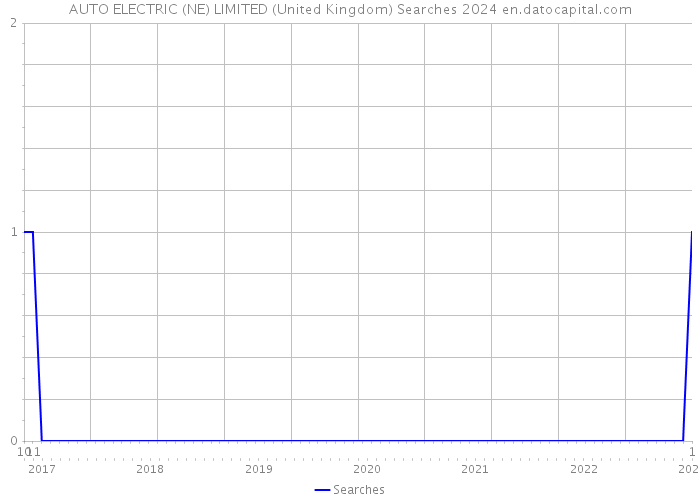 AUTO ELECTRIC (NE) LIMITED (United Kingdom) Searches 2024 