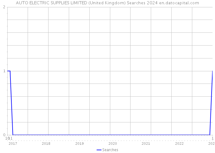 AUTO ELECTRIC SUPPLIES LIMITED (United Kingdom) Searches 2024 