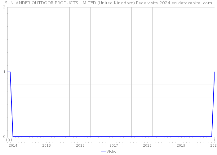 SUNLANDER OUTDOOR PRODUCTS LIMITED (United Kingdom) Page visits 2024 