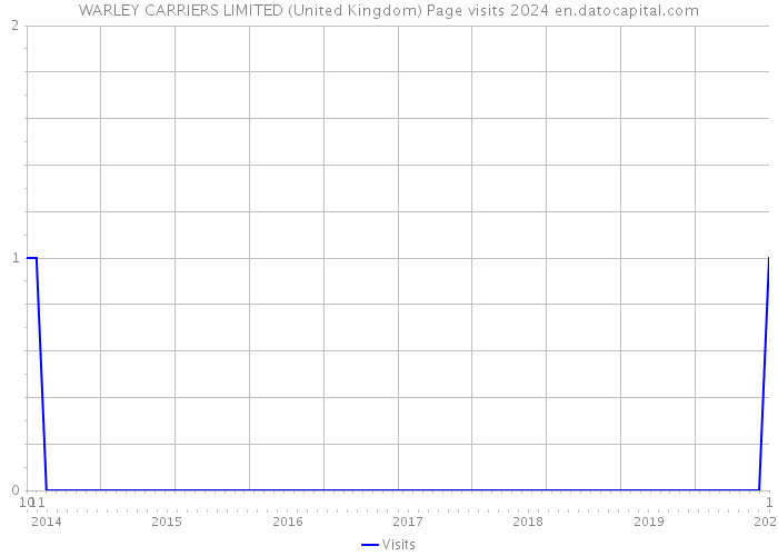 WARLEY CARRIERS LIMITED (United Kingdom) Page visits 2024 