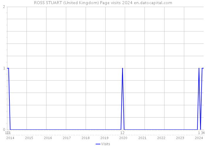 ROSS STUART (United Kingdom) Page visits 2024 