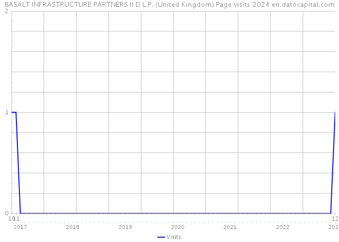 BASALT INFRASTRUCTURE PARTNERS II D L.P. (United Kingdom) Page visits 2024 