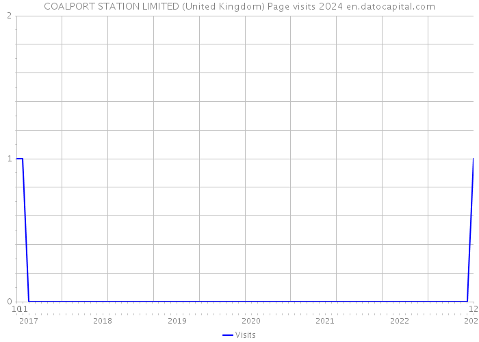 COALPORT STATION LIMITED (United Kingdom) Page visits 2024 