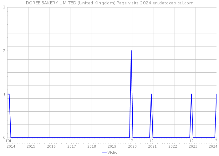 DOREE BAKERY LIMITED (United Kingdom) Page visits 2024 