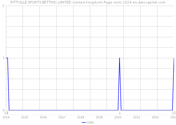 PITTVILLE SPORTS BETTING LIMITED (United Kingdom) Page visits 2024 