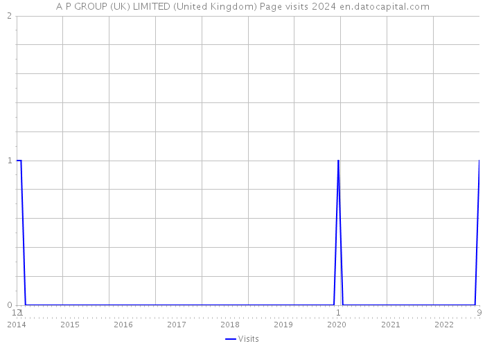 A P GROUP (UK) LIMITED (United Kingdom) Page visits 2024 