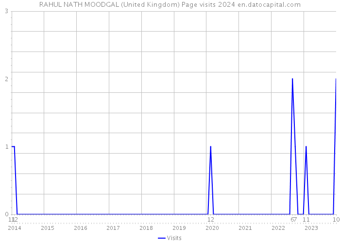 RAHUL NATH MOODGAL (United Kingdom) Page visits 2024 