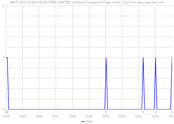 WATUSSI OCEAN EXPLORER LIMITED (United Kingdom) Page visits 2024 