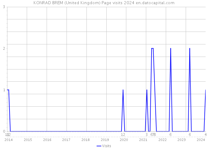 KONRAD BREM (United Kingdom) Page visits 2024 