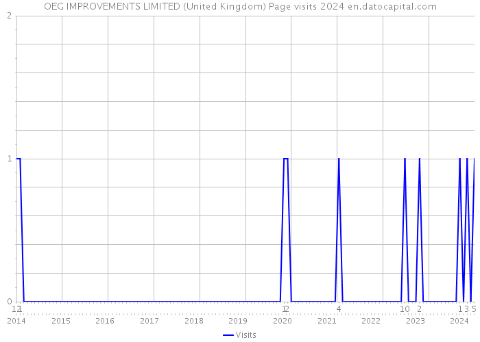 OEG IMPROVEMENTS LIMITED (United Kingdom) Page visits 2024 