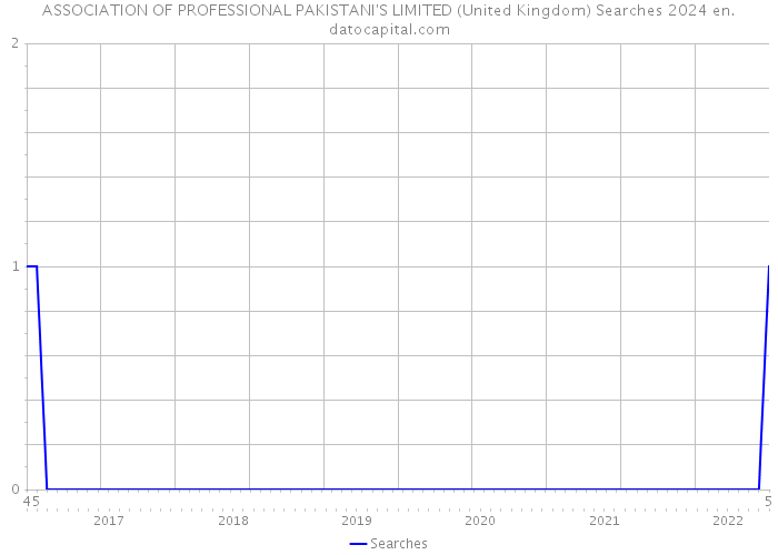 ASSOCIATION OF PROFESSIONAL PAKISTANI'S LIMITED (United Kingdom) Searches 2024 