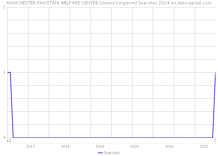 MANCHESTER PAKISTANI WELFARE CENTRE (United Kingdom) Searches 2024 