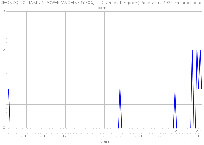CHONGQING TIANKUN POWER MACHINERY CO., LTD (United Kingdom) Page visits 2024 