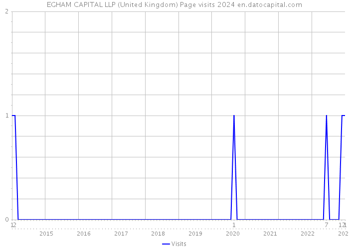 EGHAM CAPITAL LLP (United Kingdom) Page visits 2024 