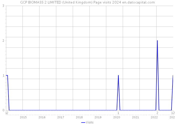 GCP BIOMASS 2 LIMITED (United Kingdom) Page visits 2024 