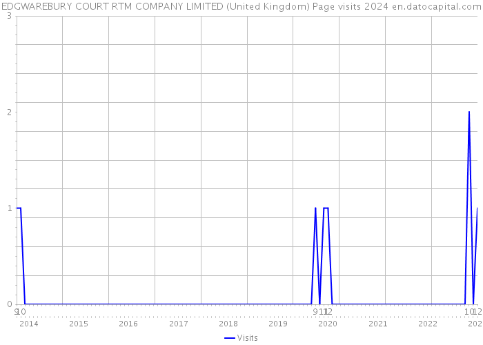 EDGWAREBURY COURT RTM COMPANY LIMITED (United Kingdom) Page visits 2024 