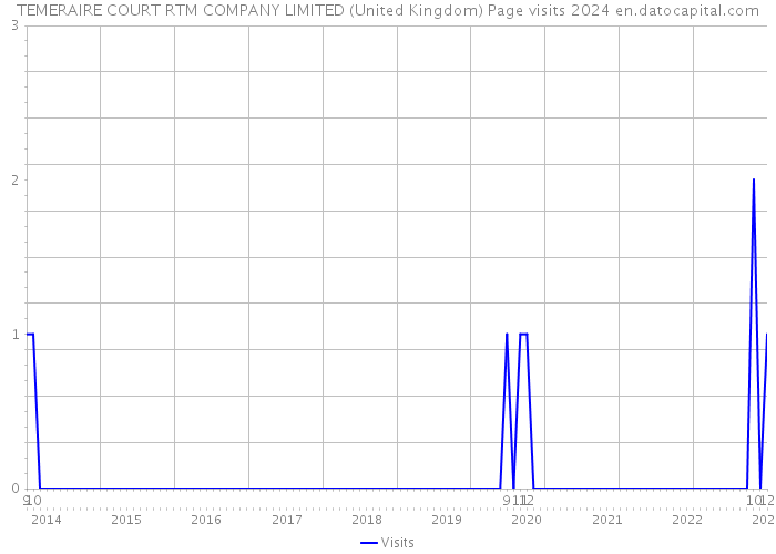 TEMERAIRE COURT RTM COMPANY LIMITED (United Kingdom) Page visits 2024 