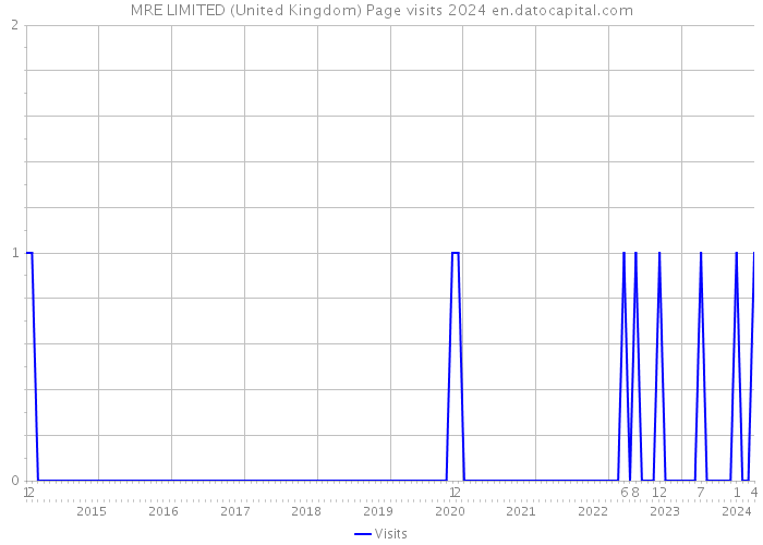 MRE LIMITED (United Kingdom) Page visits 2024 