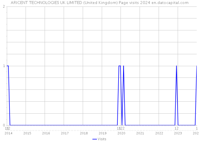ARICENT TECHNOLOGIES UK LIMITED (United Kingdom) Page visits 2024 