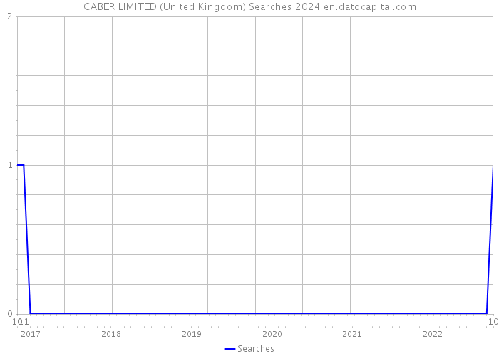 CABER LIMITED (United Kingdom) Searches 2024 