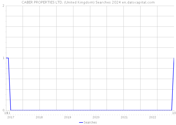 CABER PROPERTIES LTD. (United Kingdom) Searches 2024 