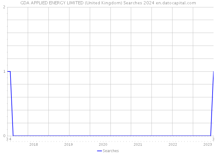 GDA APPLIED ENERGY LIMITED (United Kingdom) Searches 2024 