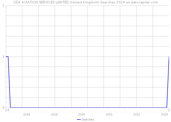 GDA AVIATION SERVICES LIMITED (United Kingdom) Searches 2024 