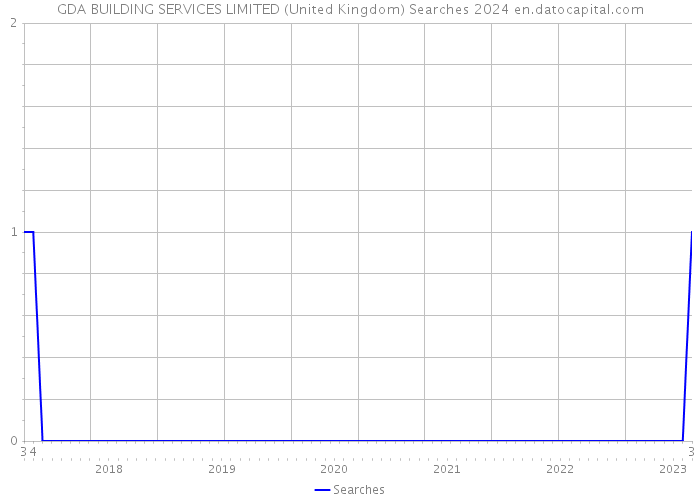GDA BUILDING SERVICES LIMITED (United Kingdom) Searches 2024 
